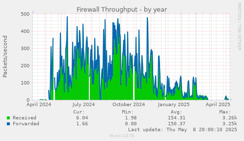 Firewall Throughput