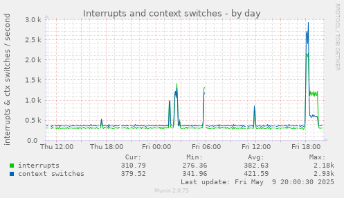 Interrupts and context switches