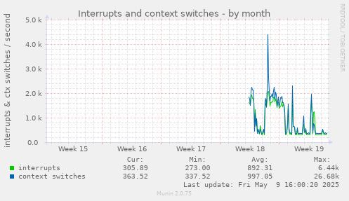 Interrupts and context switches