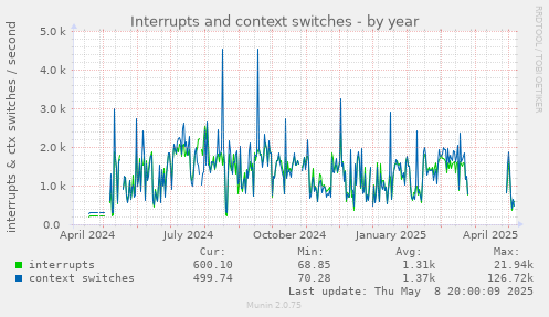 Interrupts and context switches