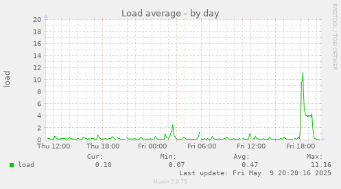 Load average