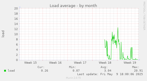 Load average