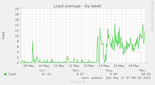 Load average