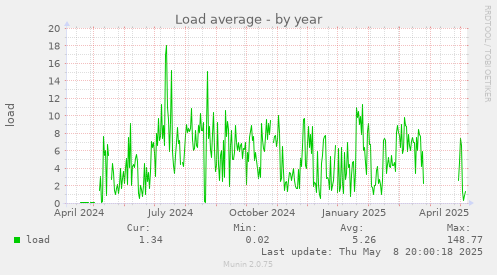 Load average