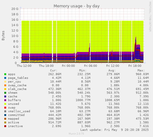 Memory usage