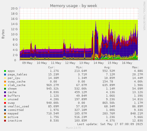 Memory usage