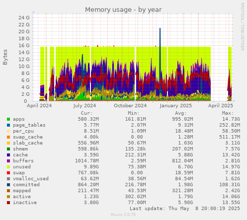 Memory usage