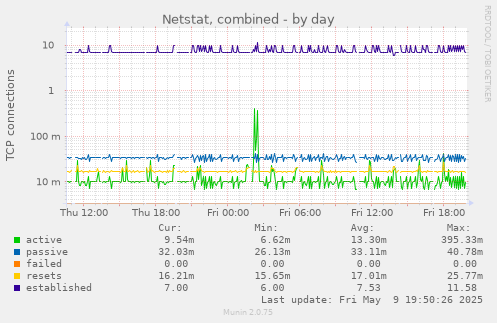 Netstat, combined