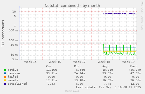 Netstat, combined