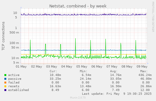 Netstat, combined