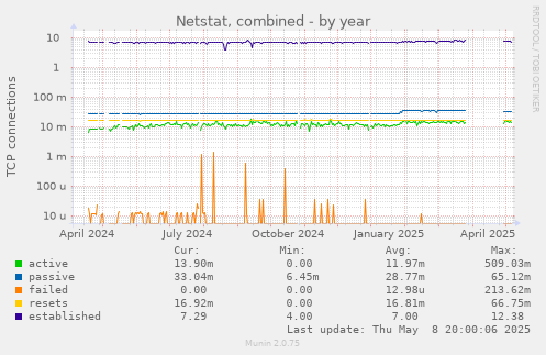Netstat, combined