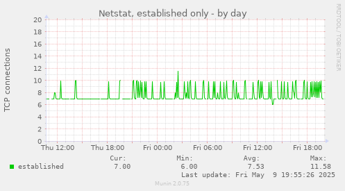 Netstat, established only