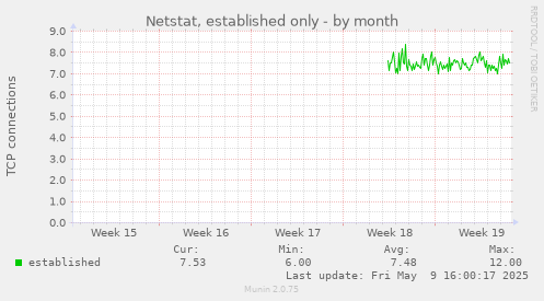 Netstat, established only