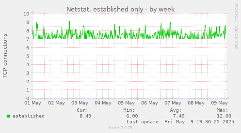 Netstat, established only