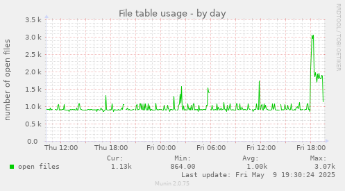 File table usage