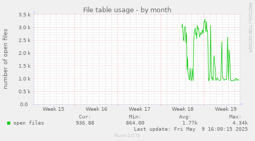 File table usage