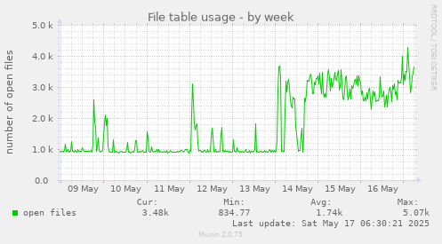 File table usage