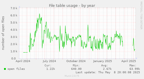 File table usage