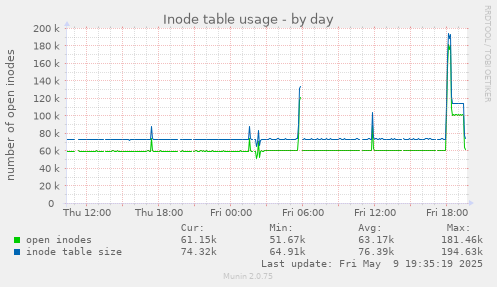 Inode table usage