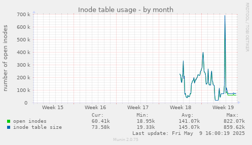 Inode table usage