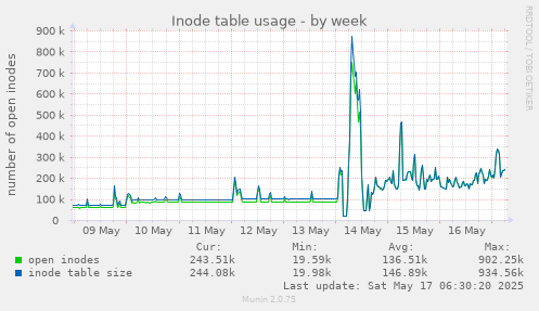 Inode table usage