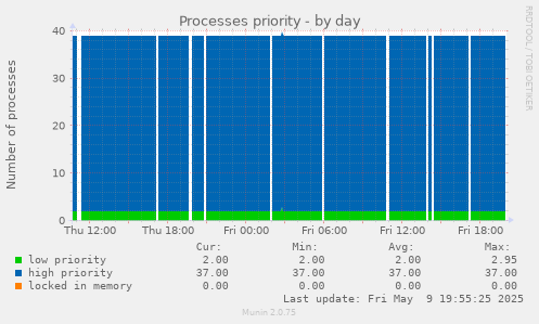 Processes priority