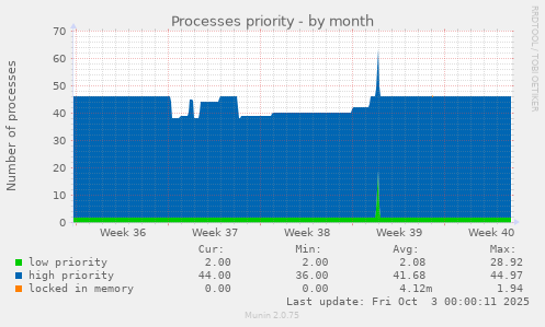 Processes priority