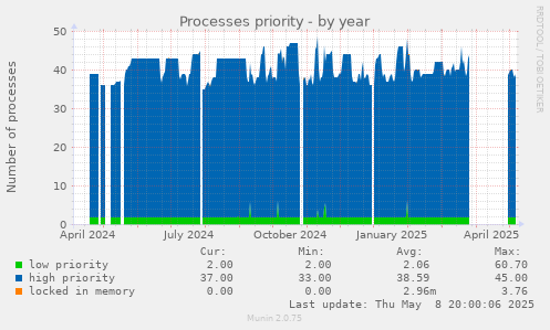 Processes priority