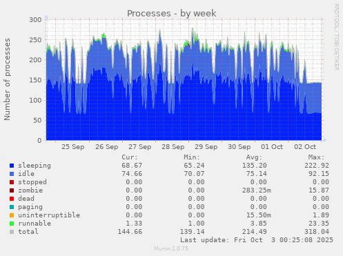 Processes