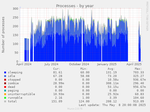 Processes