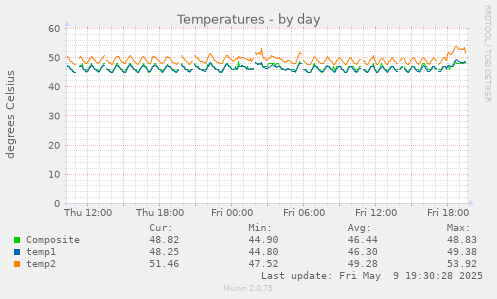 Temperatures
