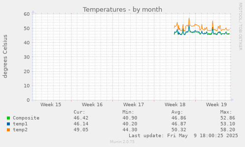 Temperatures