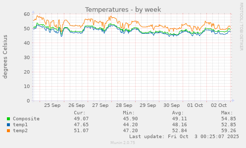 Temperatures