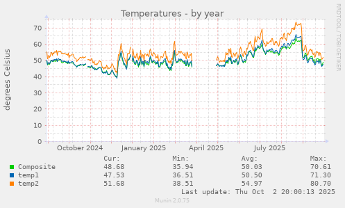 Temperatures