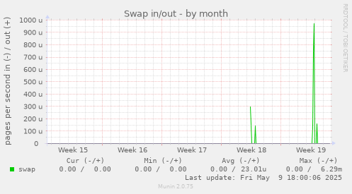 Swap in/out