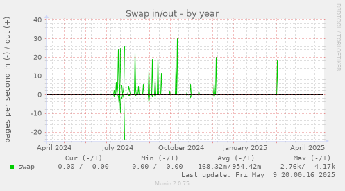 Swap in/out