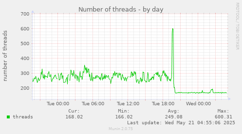 Number of threads