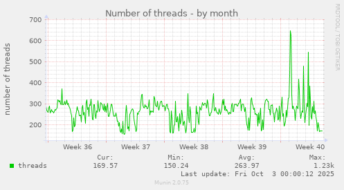 Number of threads