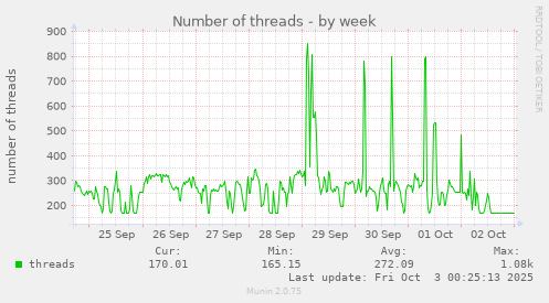 Number of threads