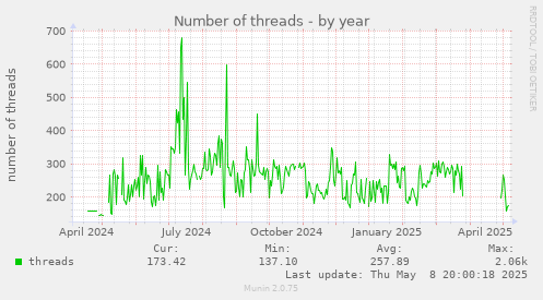 Number of threads