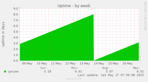 Uptime