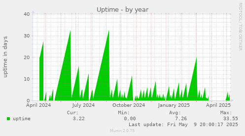 Uptime