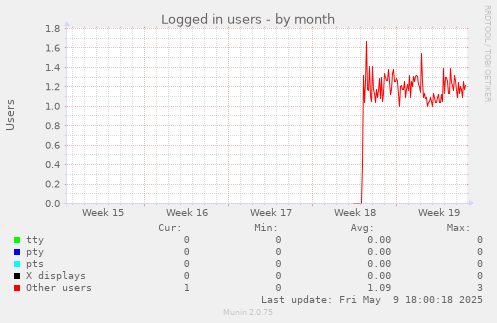 Logged in users