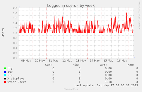 Logged in users