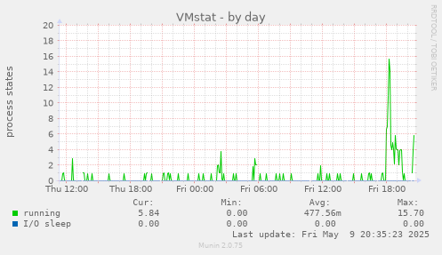 VMstat