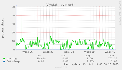 VMstat