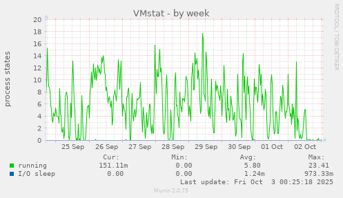 VMstat