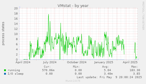VMstat