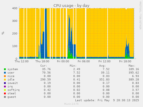 CPU usage