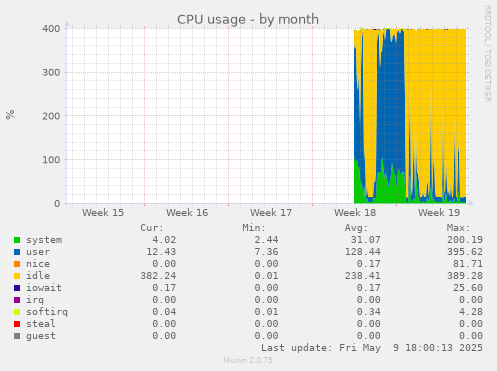 CPU usage